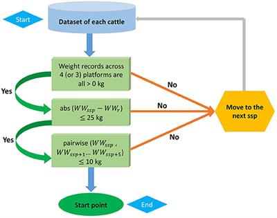 Deciphering Cattle Temperament Measures Derived From a Four-Platform Standing Scale Using Genetic Factor Analytic Modeling